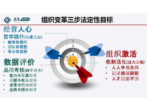 組織變革必闖的三道關(guān)